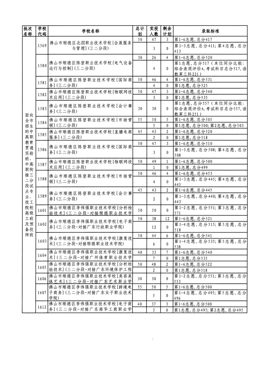 2026年佛山市中考时间安排/录取规则/录取批次/往年录取分数/补录分数 第128张