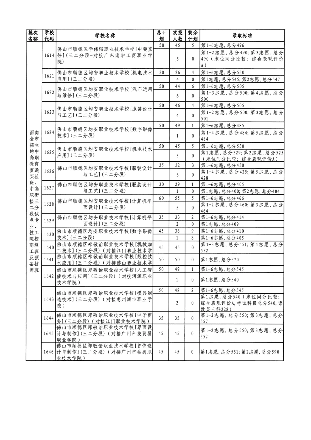 2026年佛山市中考时间安排/录取规则/录取批次/往年录取分数/补录分数 第129张