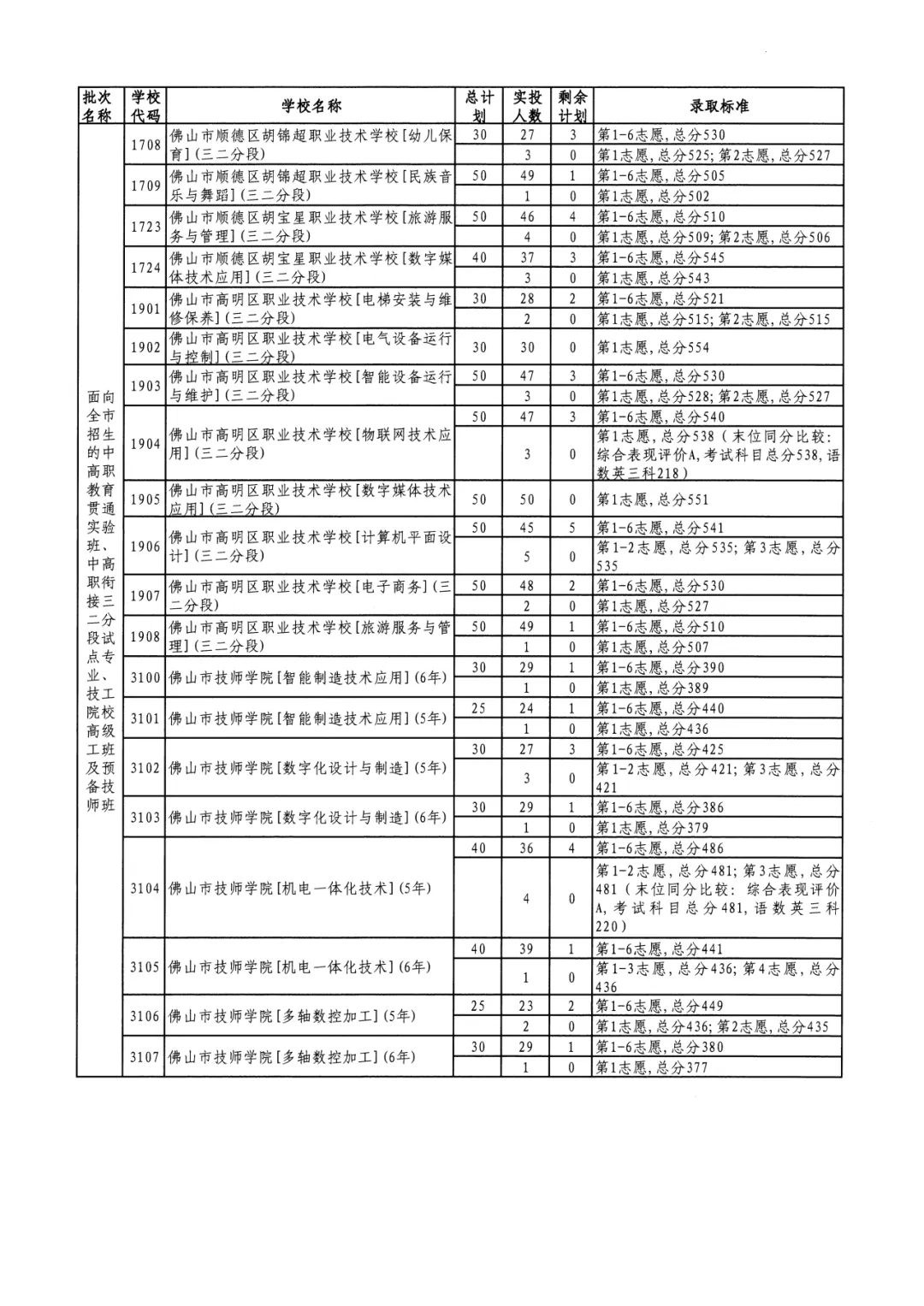 2026年佛山市中考时间安排/录取规则/录取批次/往年录取分数/补录分数 第131张