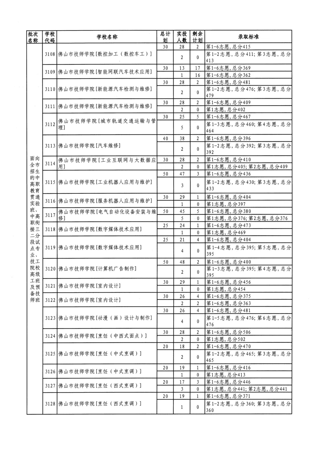2026年佛山市中考时间安排/录取规则/录取批次/往年录取分数/补录分数 第132张