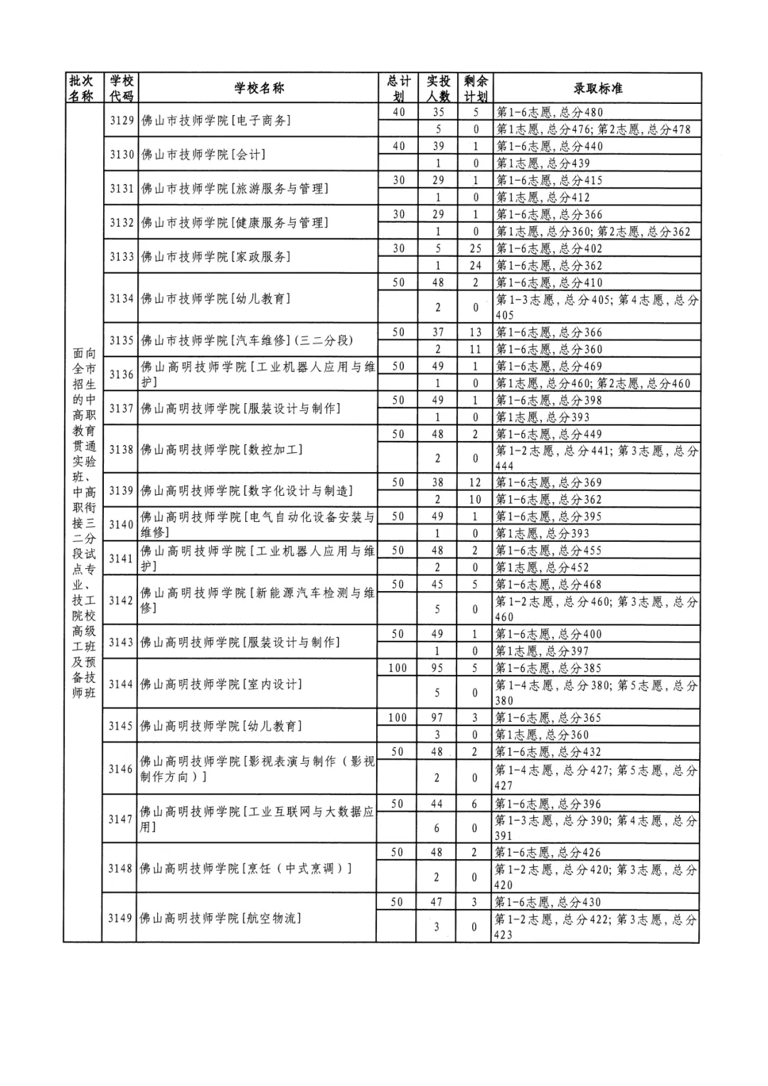 2026年佛山市中考时间安排/录取规则/录取批次/往年录取分数/补录分数 第133张
