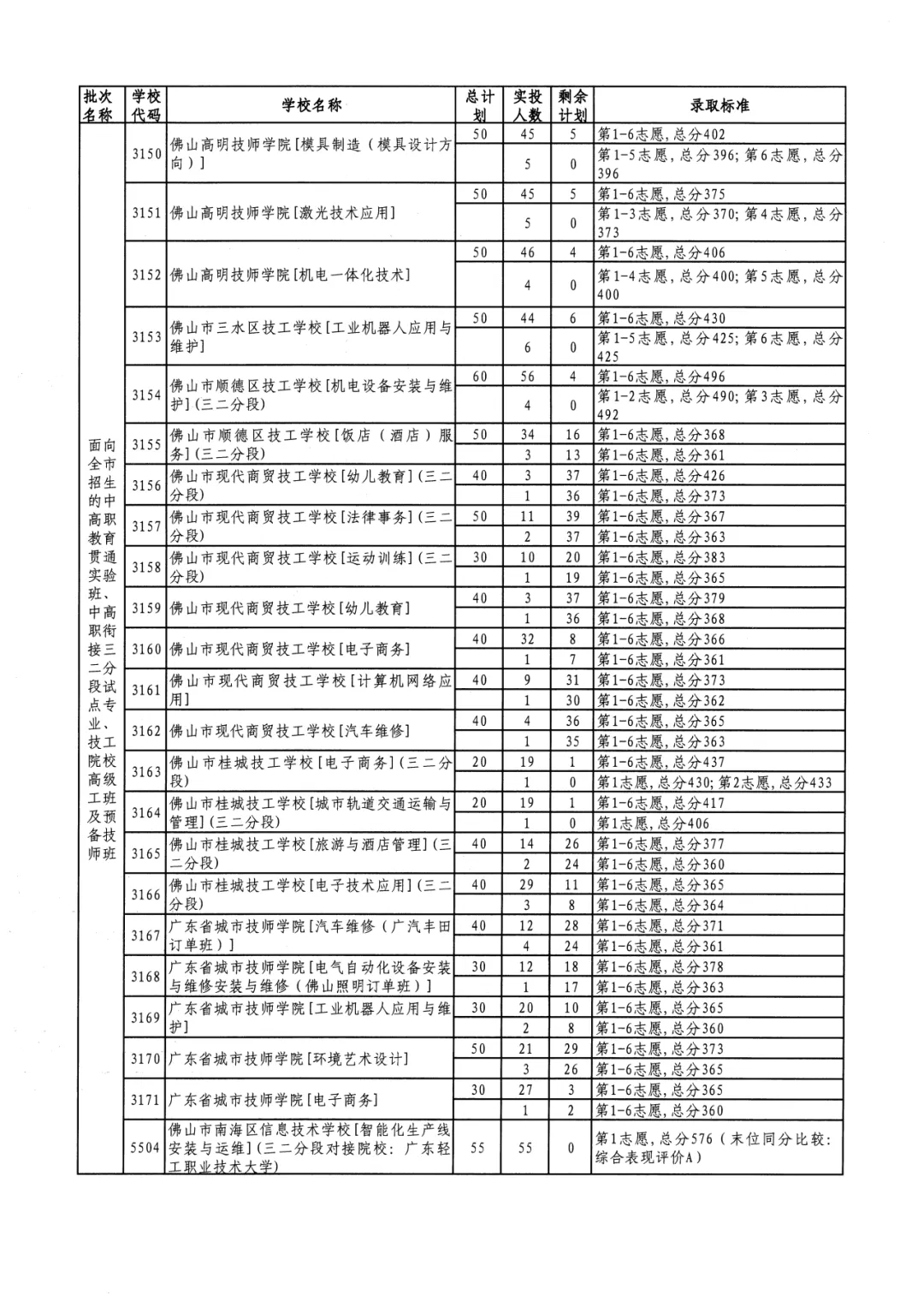 2026年佛山市中考时间安排/录取规则/录取批次/往年录取分数/补录分数 第134张
