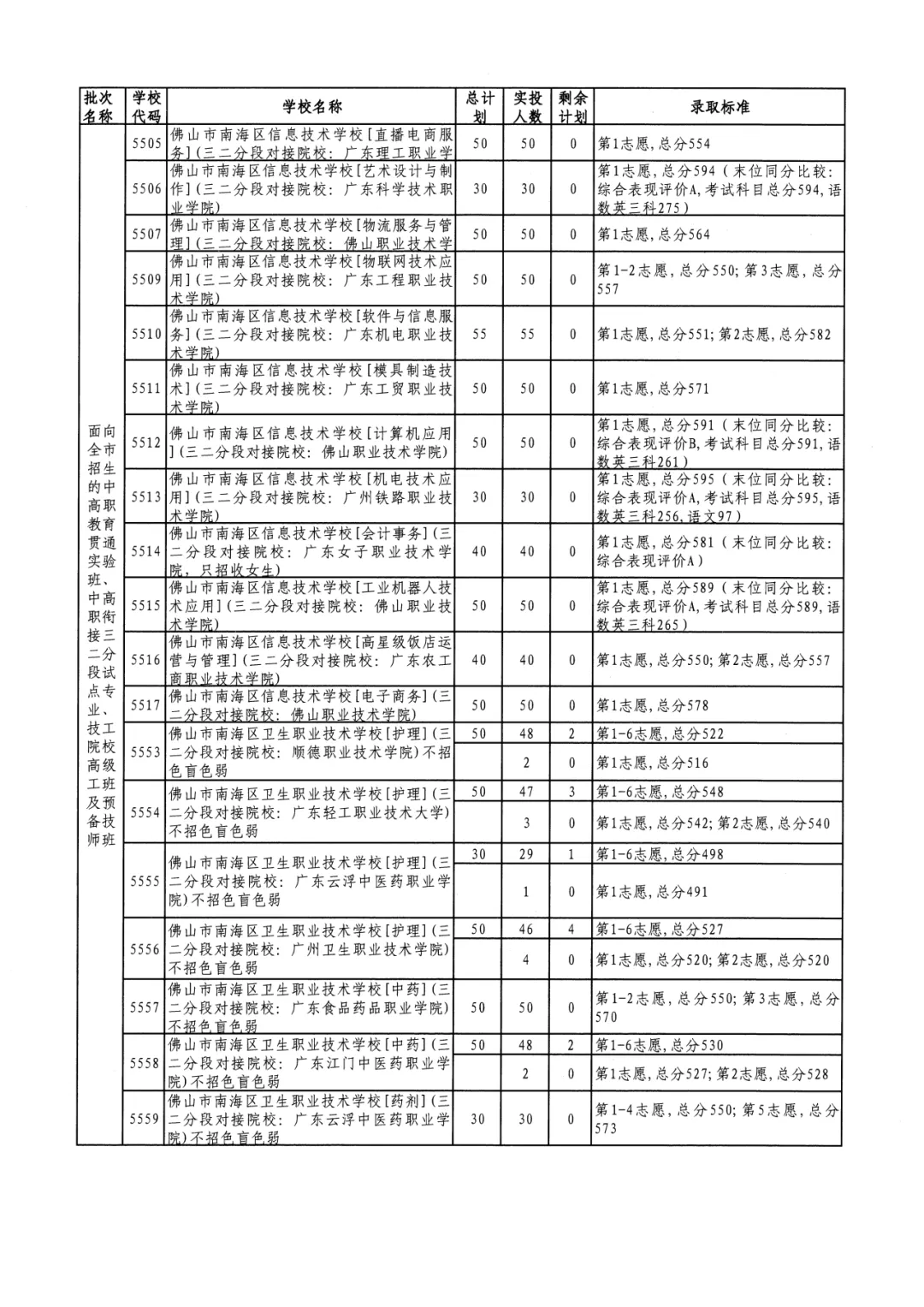 2026年佛山市中考时间安排/录取规则/录取批次/往年录取分数/补录分数 第135张