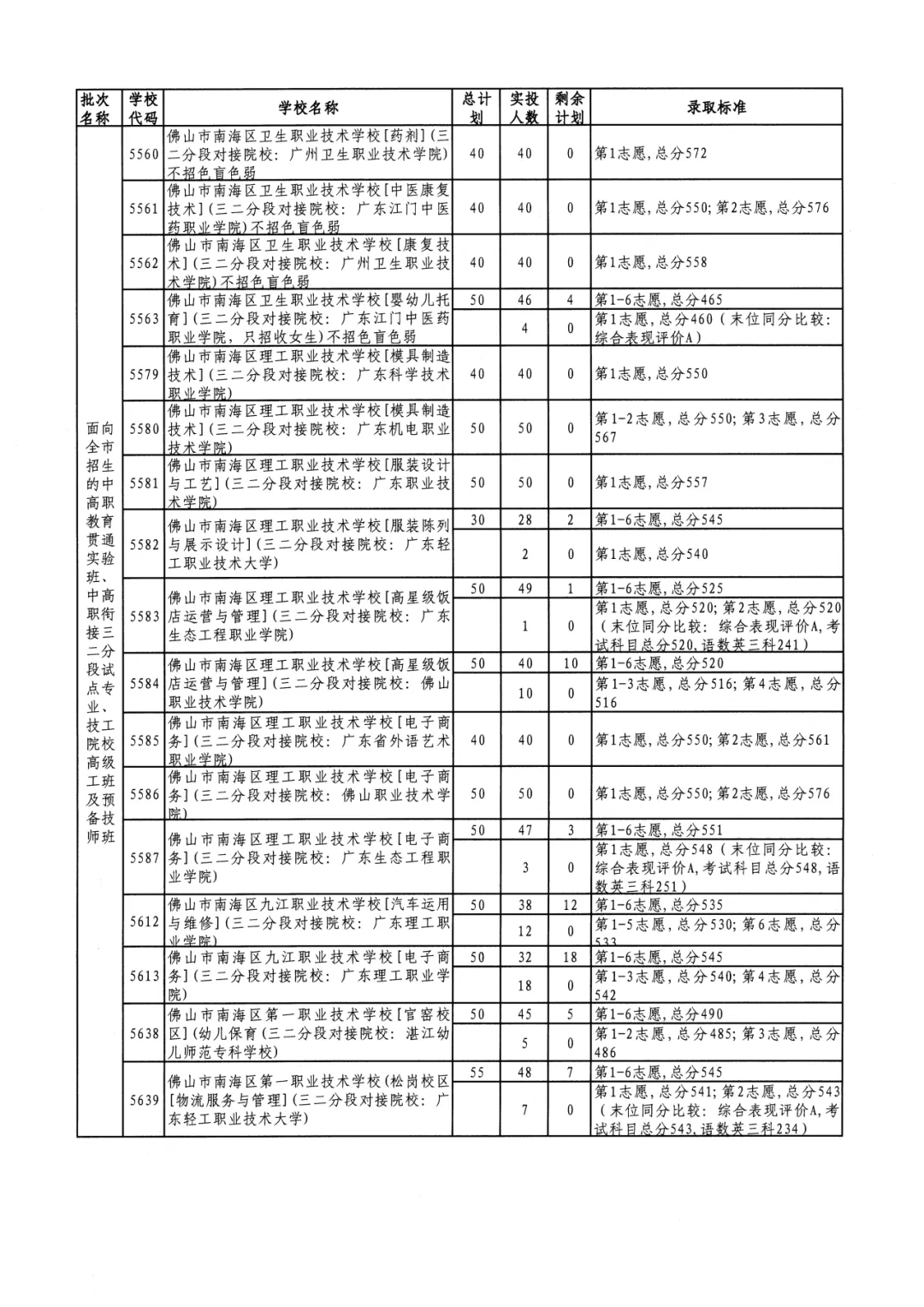 2026年佛山市中考时间安排/录取规则/录取批次/往年录取分数/补录分数 第136张