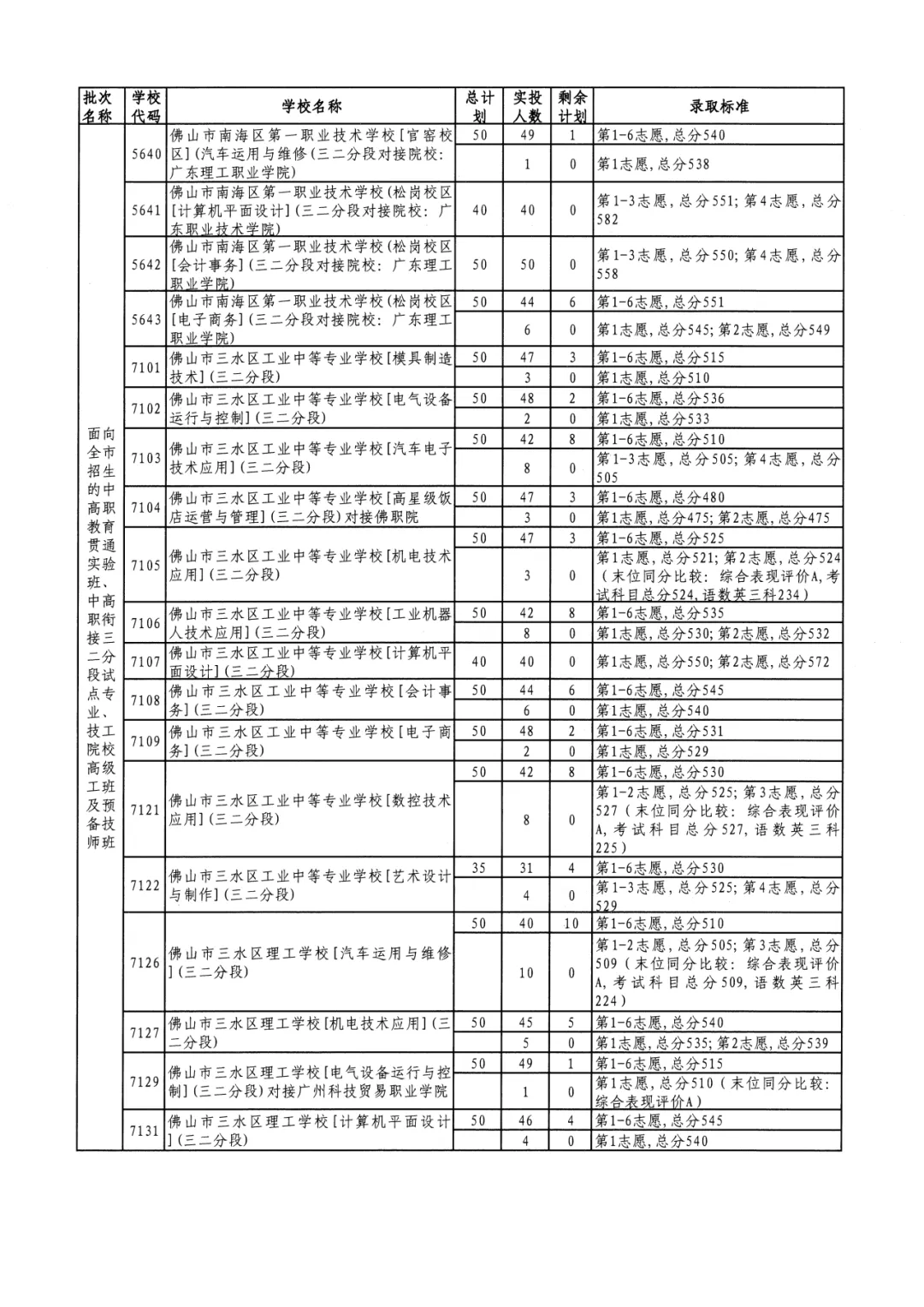 2026年佛山市中考时间安排/录取规则/录取批次/往年录取分数/补录分数 第137张