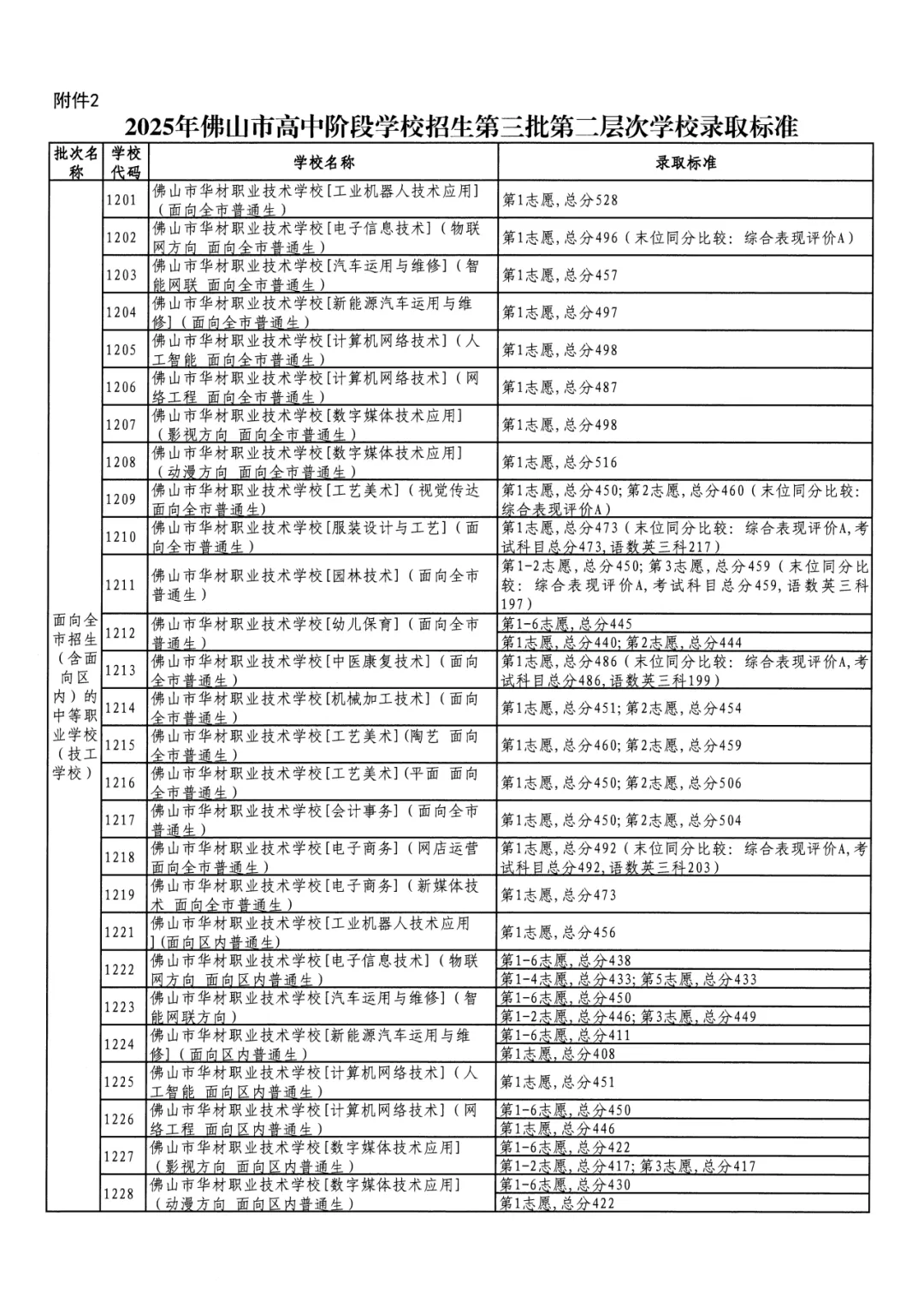 2026年佛山市中考时间安排/录取规则/录取批次/往年录取分数/补录分数 第140张