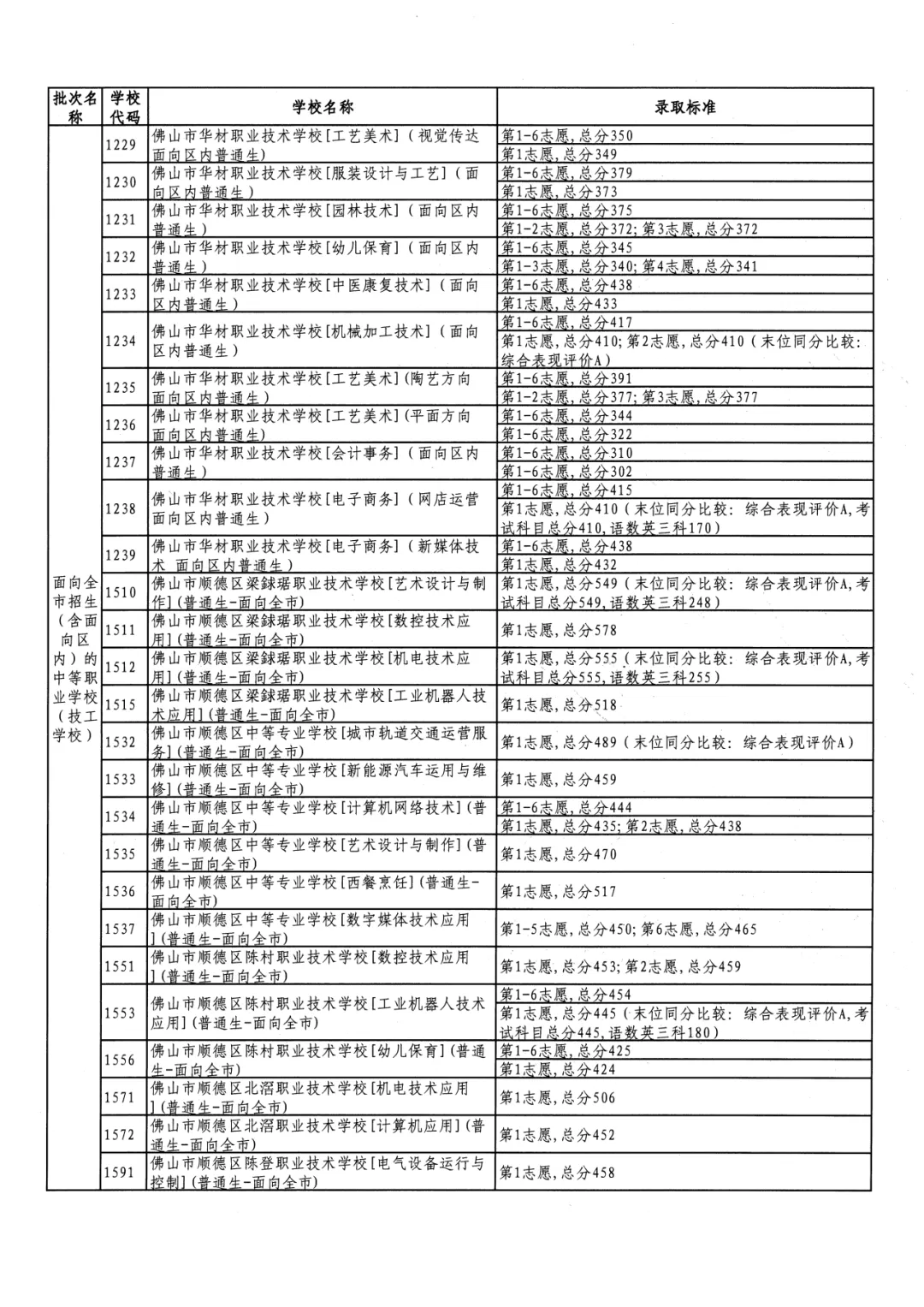 2026年佛山市中考时间安排/录取规则/录取批次/往年录取分数/补录分数 第141张