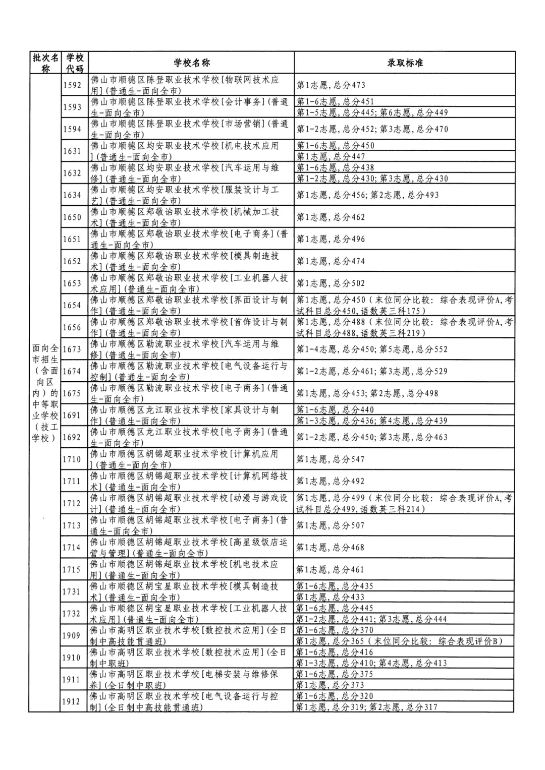 2026年佛山市中考时间安排/录取规则/录取批次/往年录取分数/补录分数 第142张