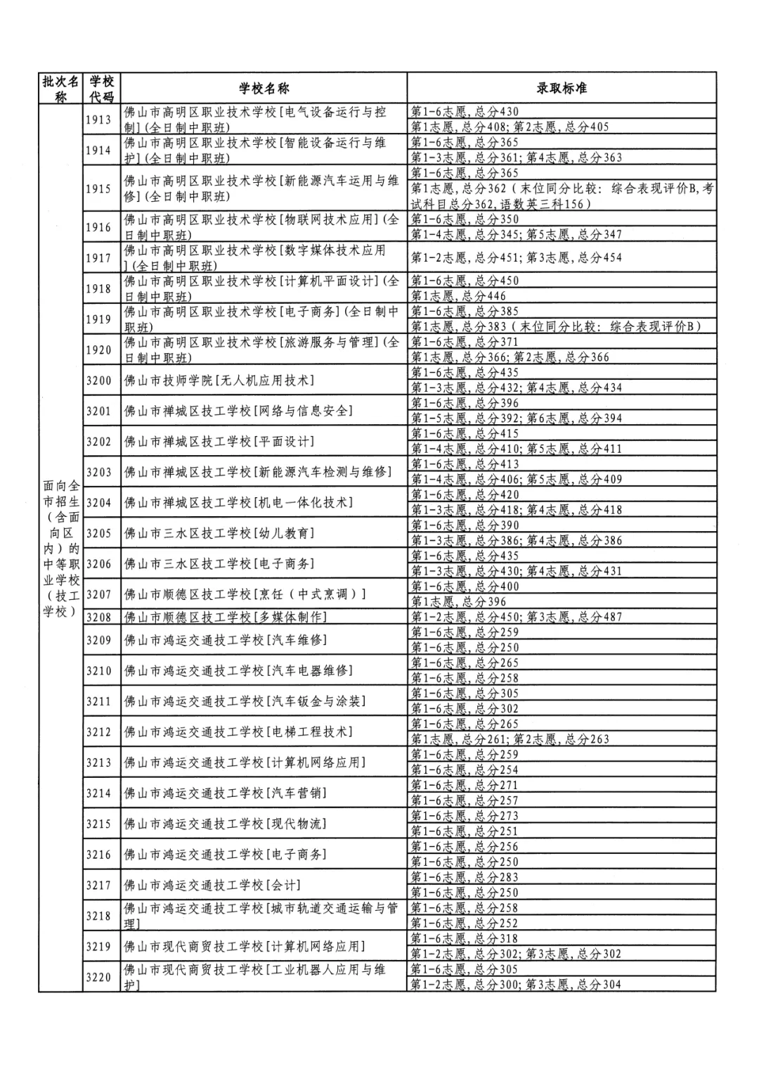 2026年佛山市中考时间安排/录取规则/录取批次/往年录取分数/补录分数 第143张