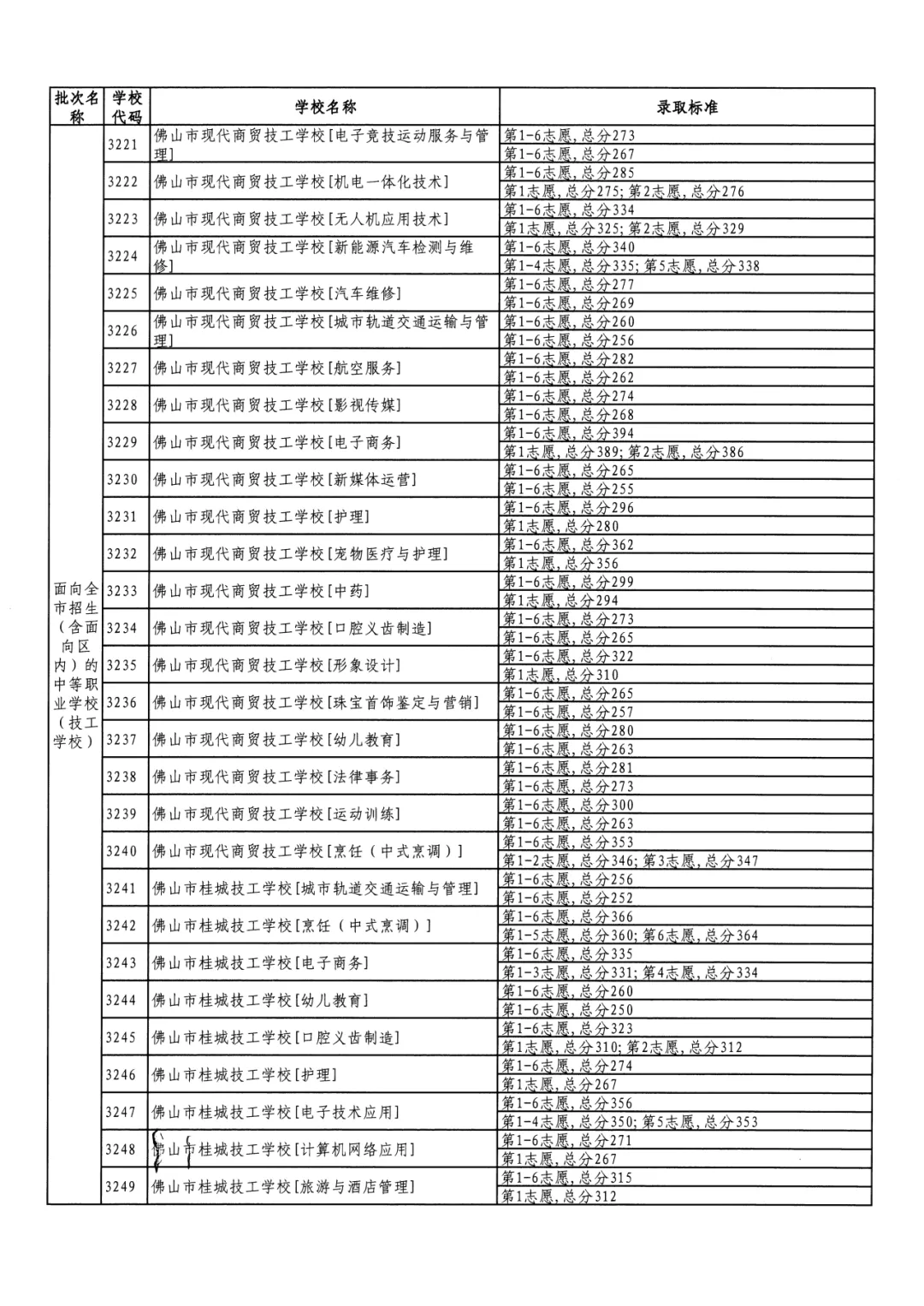 2026年佛山市中考时间安排/录取规则/录取批次/往年录取分数/补录分数 第144张