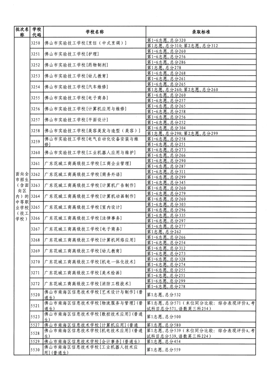 2026年佛山市中考时间安排/录取规则/录取批次/往年录取分数/补录分数 第145张