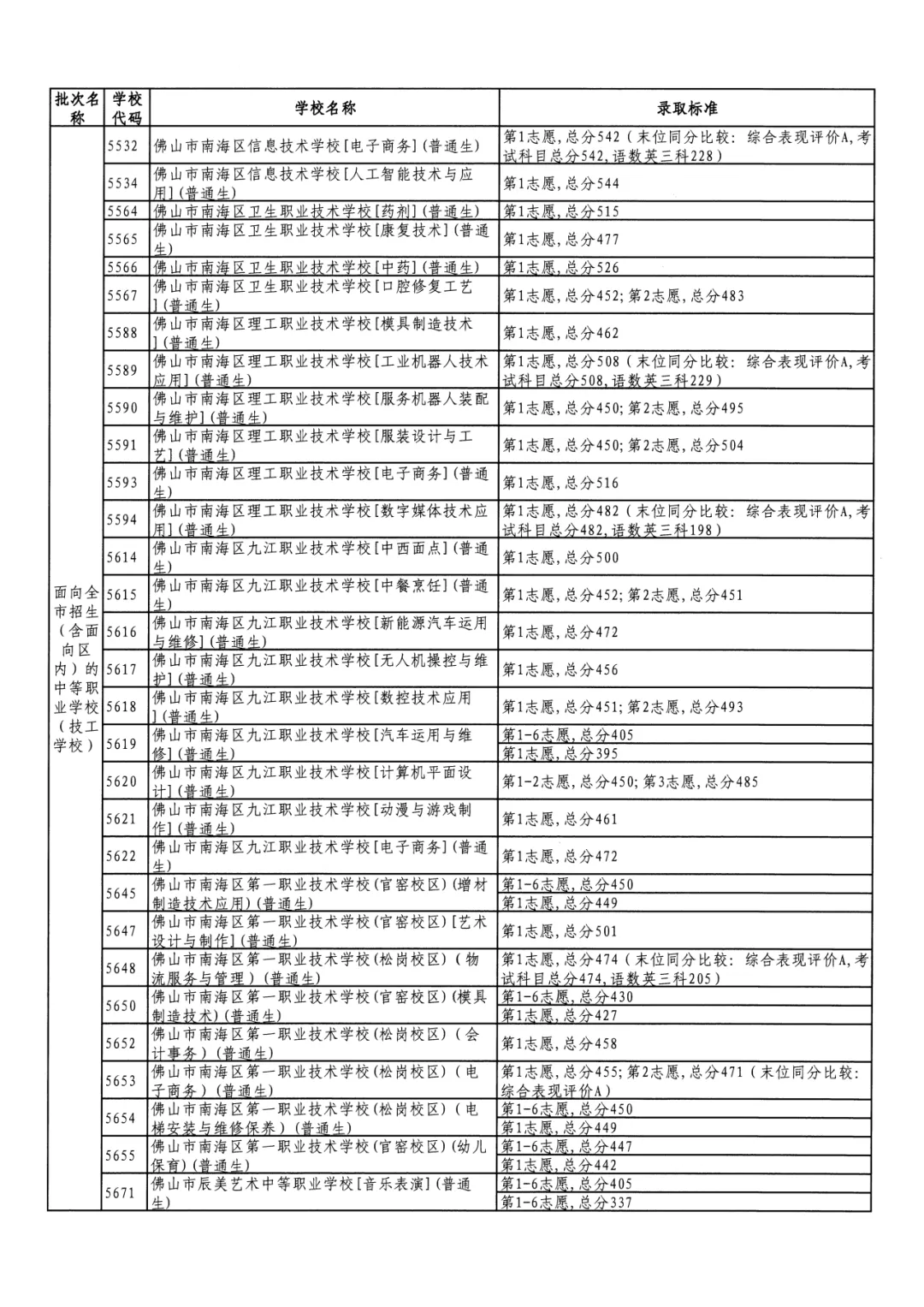 2026年佛山市中考时间安排/录取规则/录取批次/往年录取分数/补录分数 第146张