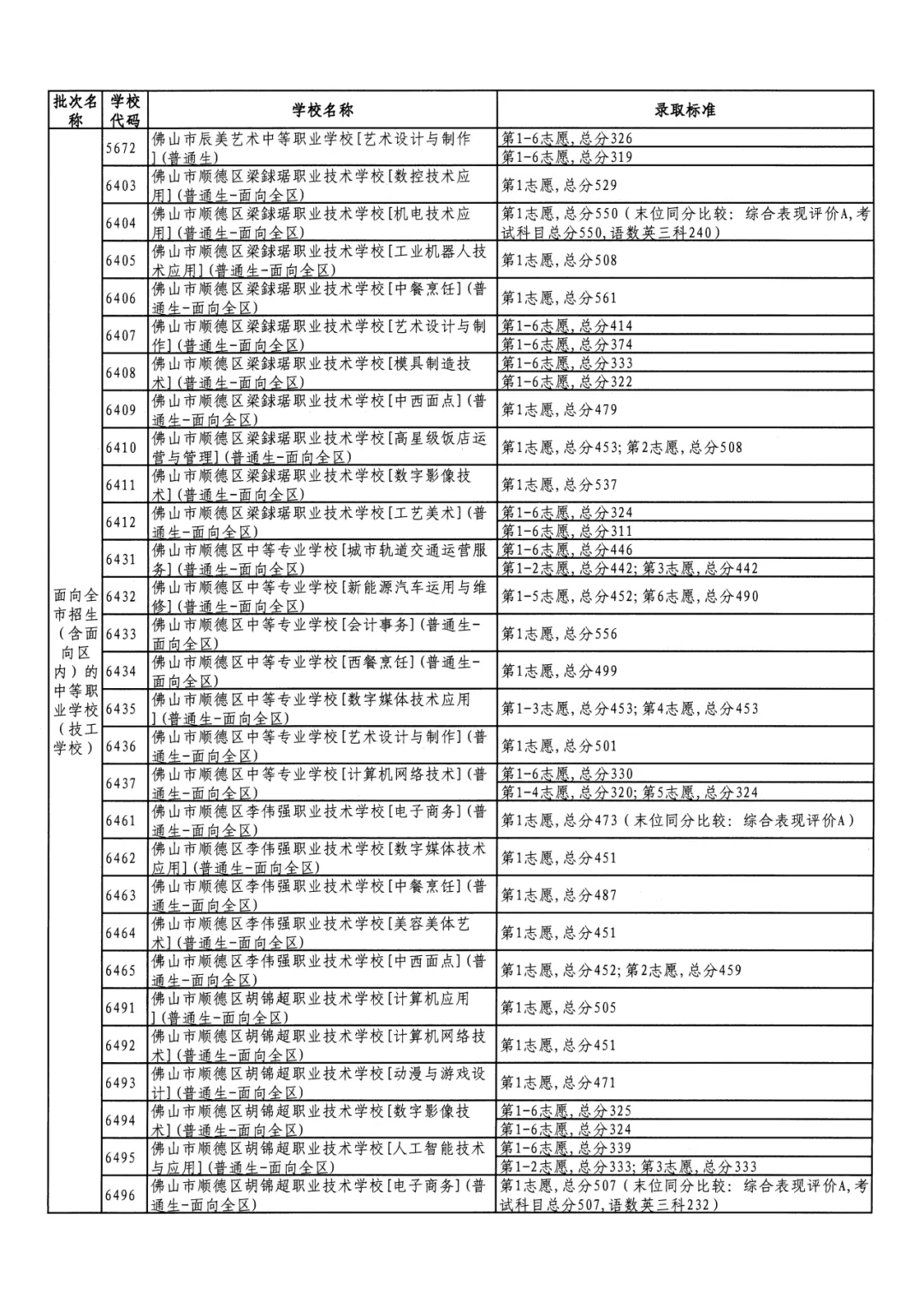 2026年佛山市中考时间安排/录取规则/录取批次/往年录取分数/补录分数 第147张