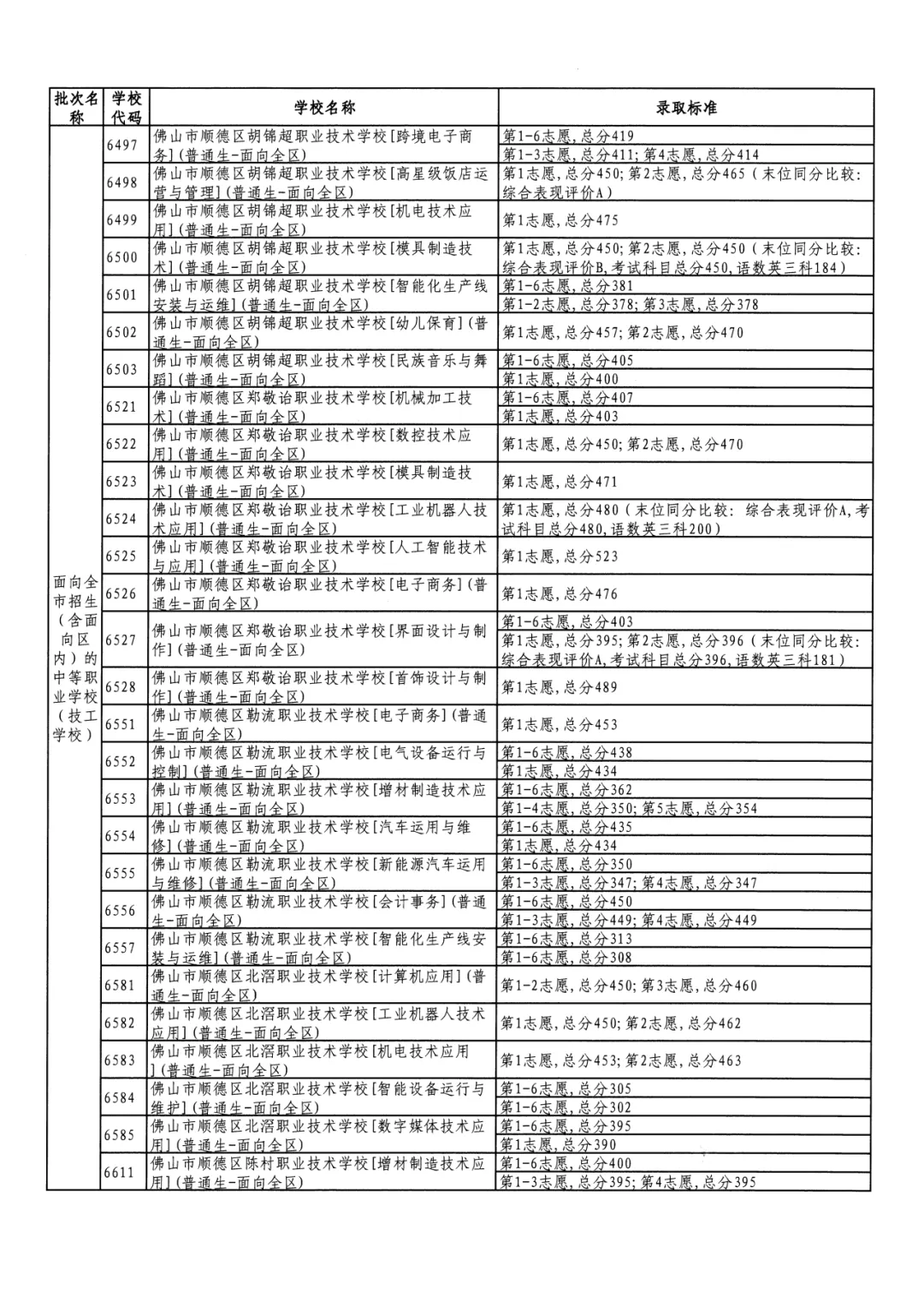 2026年佛山市中考时间安排/录取规则/录取批次/往年录取分数/补录分数 第148张