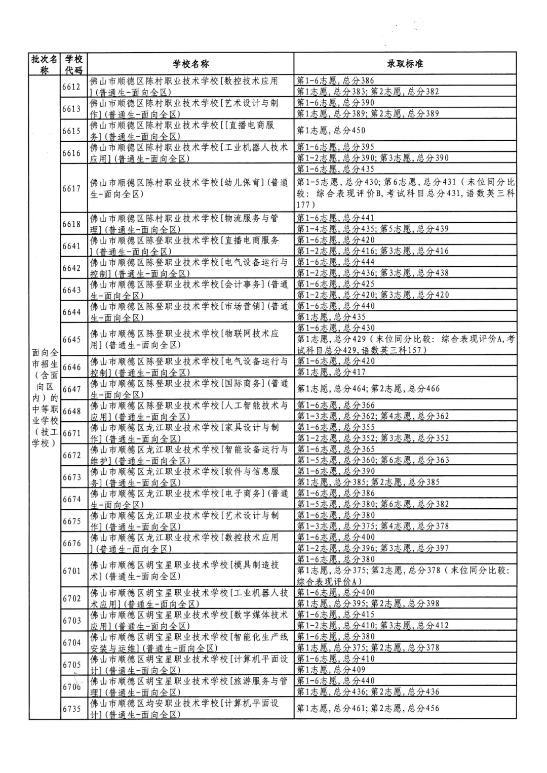 2026年佛山市中考时间安排/录取规则/录取批次/往年录取分数/补录分数 第149张