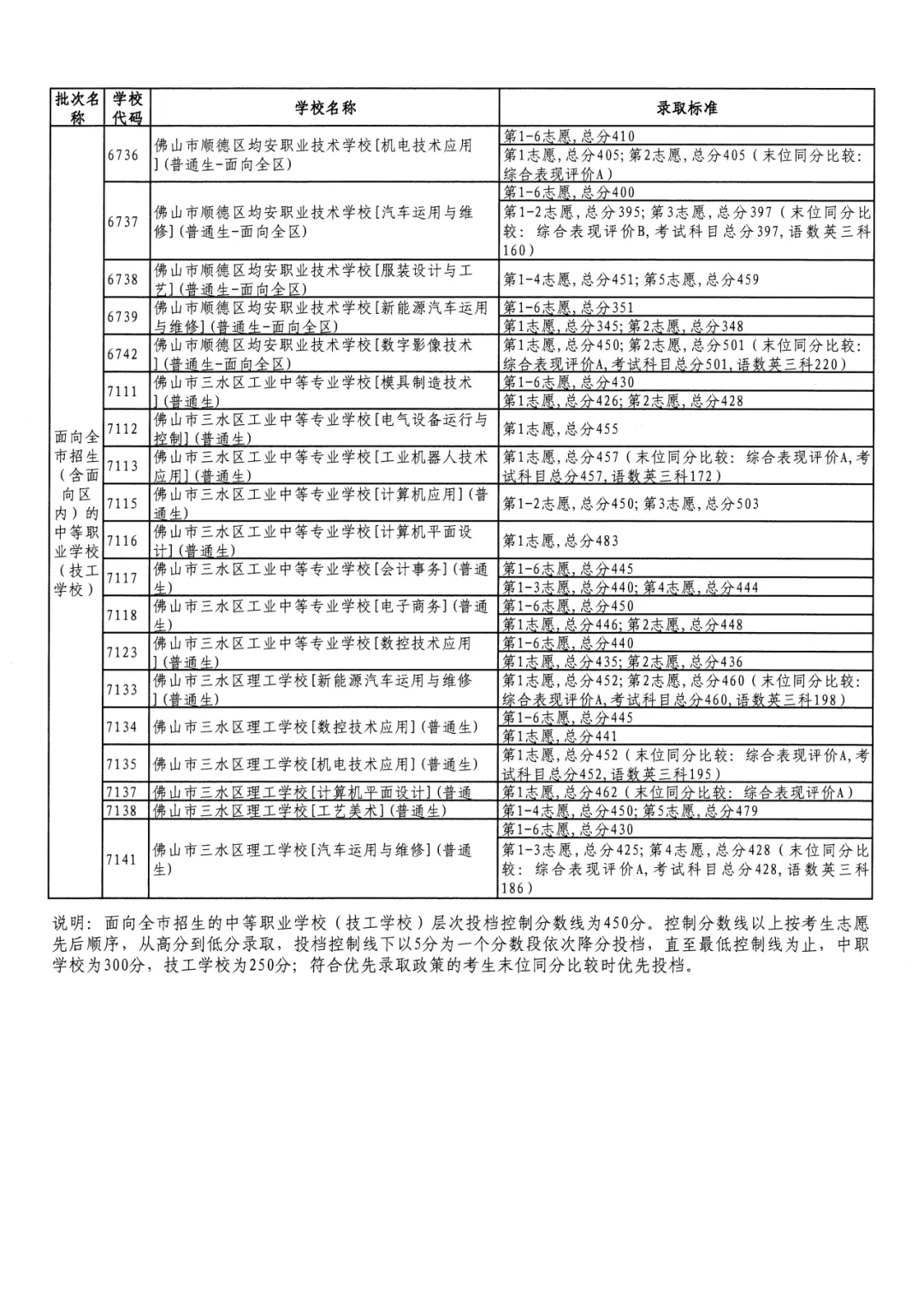 2026年佛山市中考时间安排/录取规则/录取批次/往年录取分数/补录分数 第150张