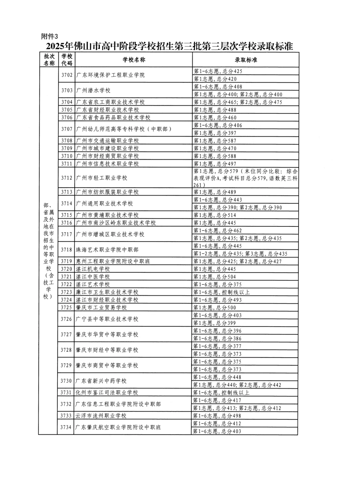 2026年佛山市中考时间安排/录取规则/录取批次/往年录取分数/补录分数 第152张