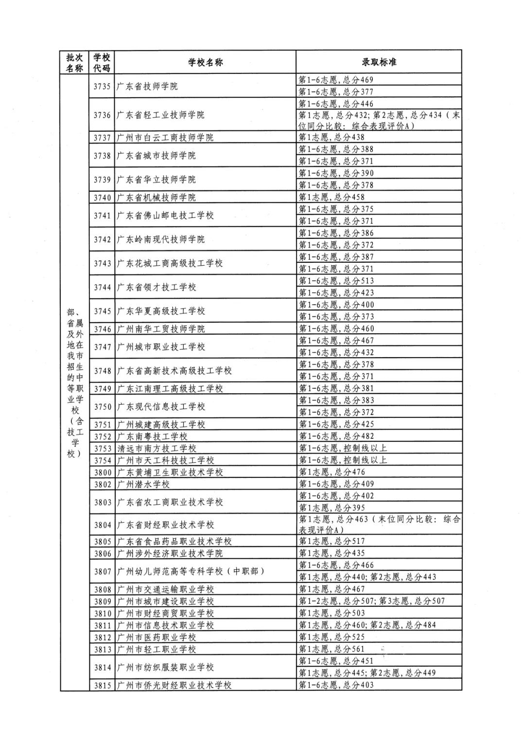 2026年佛山市中考时间安排/录取规则/录取批次/往年录取分数/补录分数 第153张