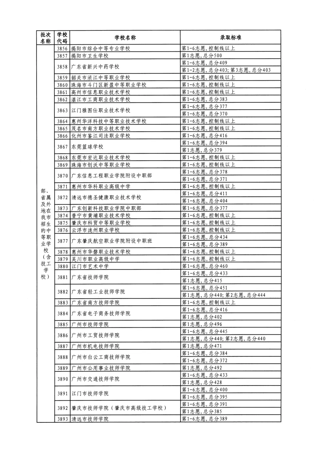 2026年佛山市中考时间安排/录取规则/录取批次/往年录取分数/补录分数 第155张