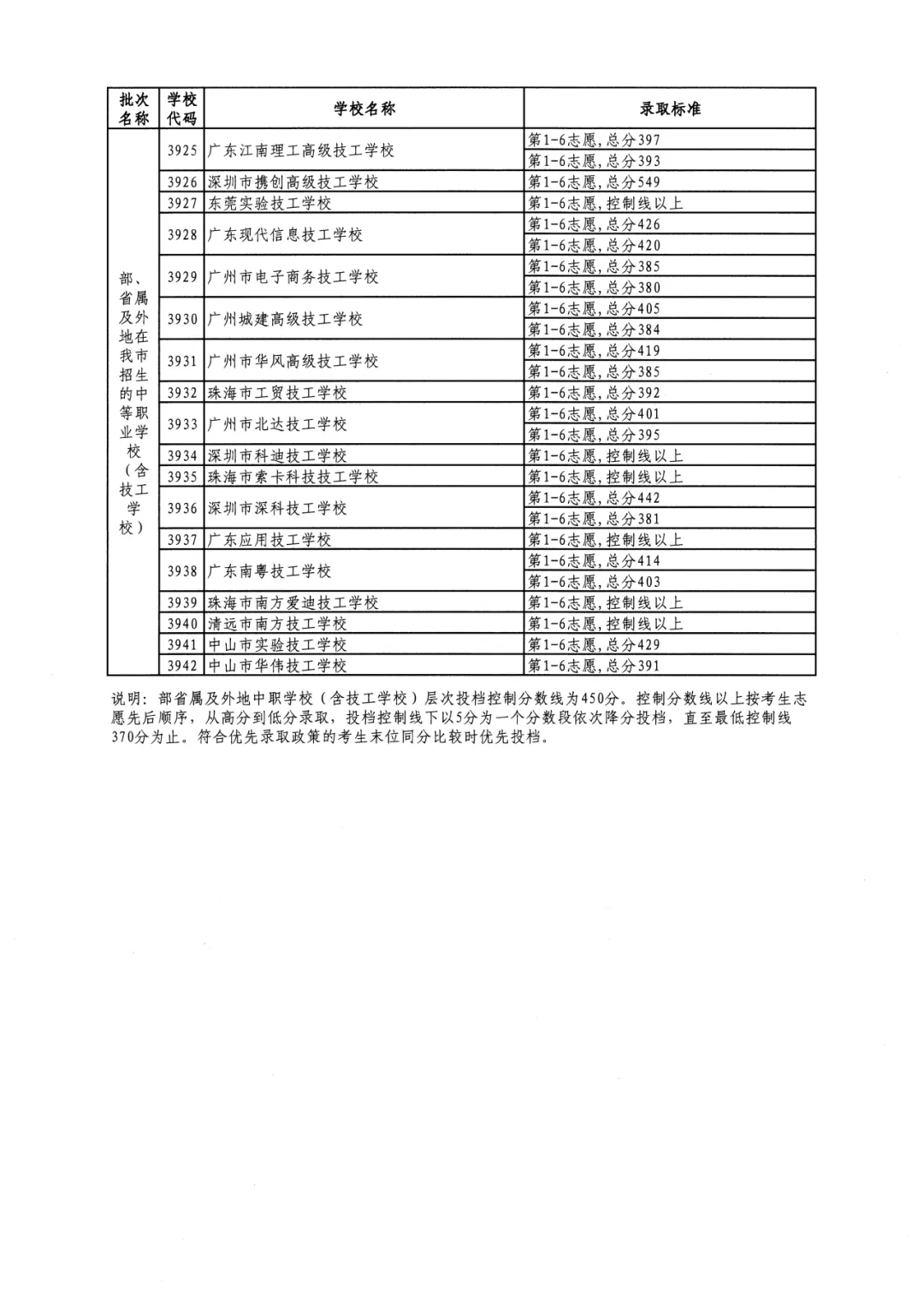 2026年佛山市中考时间安排/录取规则/录取批次/往年录取分数/补录分数 第157张