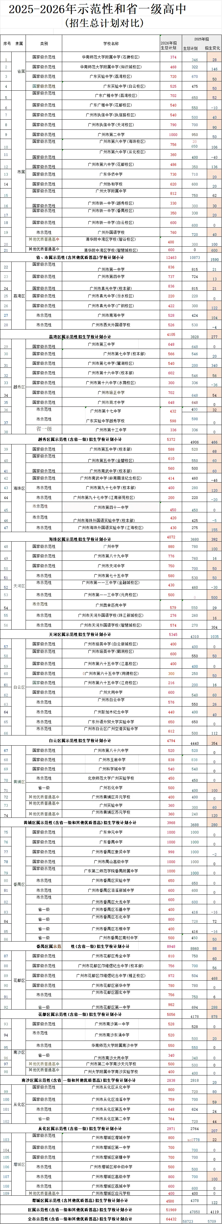 【中考】重要消息!2026年广州中考示范性高中招生计划已出!65所学校扩招,11所缩招,其中省市属学校扩招1590人! 第1张