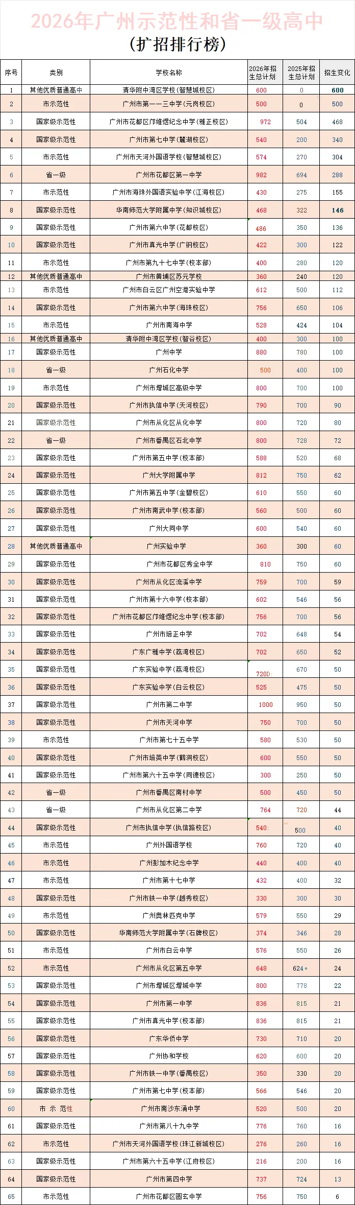【中考】重要消息!2026年广州中考示范性高中招生计划已出!65所学校扩招,11所缩招,其中省市属学校扩招1590人! 第2张