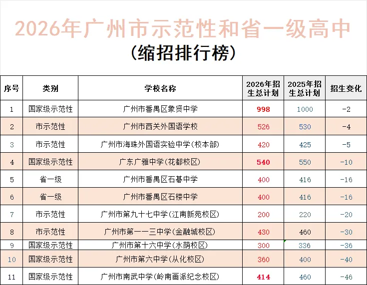 【中考】重要消息!2026年广州中考示范性高中招生计划已出!65所学校扩招,11所缩招,其中省市属学校扩招1590人! 第3张