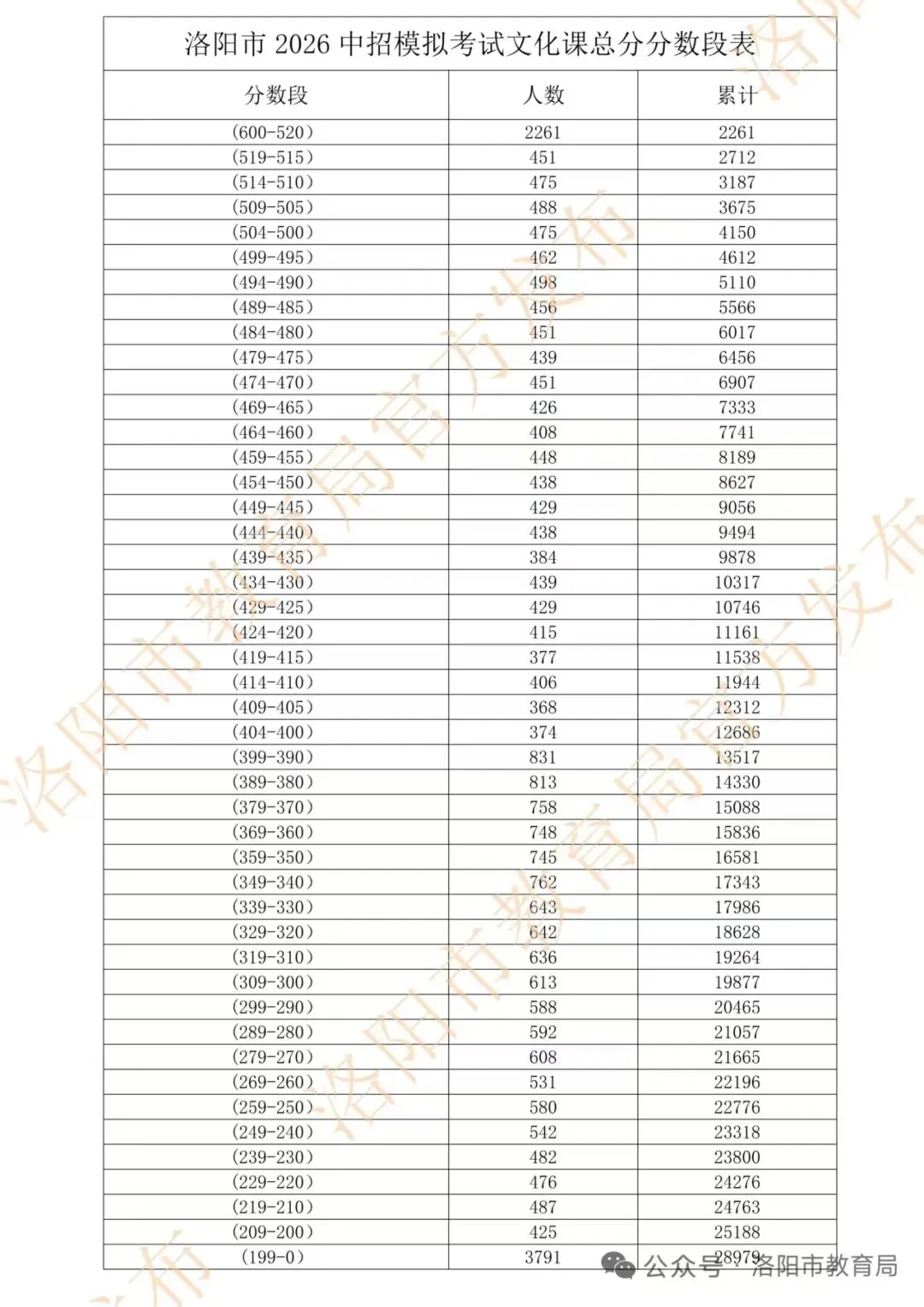 2026年洛阳市初三中招模拟考试成绩出炉!!1 第2张