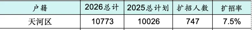 26 届天河中考志愿填报|一针见血:8 所公办涨跌、梯度方案、避坑全在这 第3张