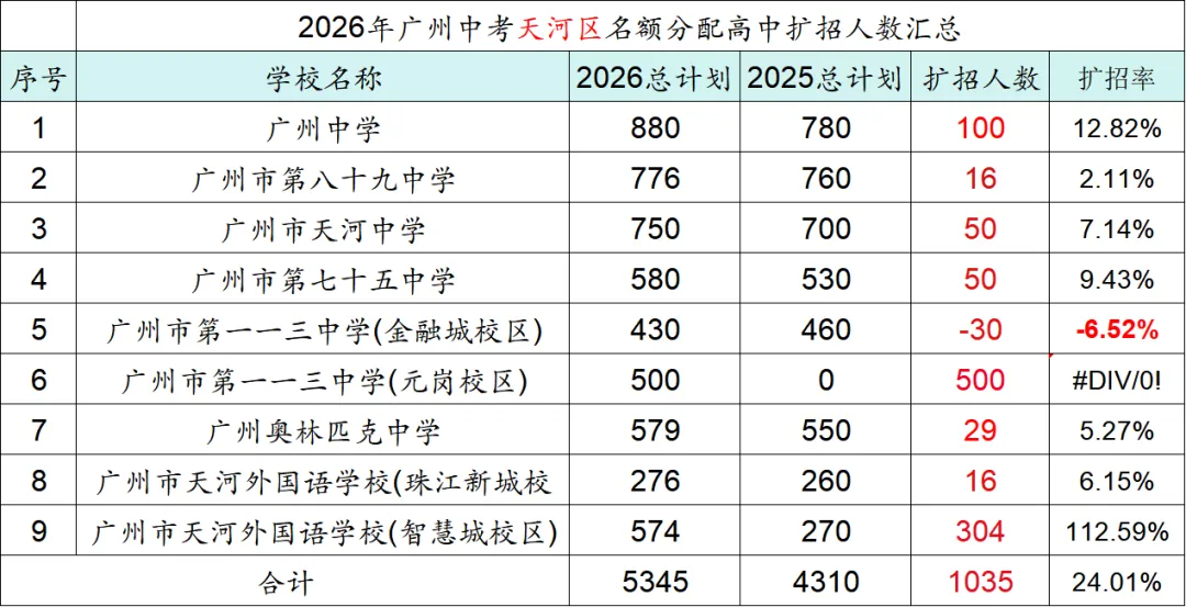 26 届天河中考志愿填报|一针见血:8 所公办涨跌、梯度方案、避坑全在这 第4张