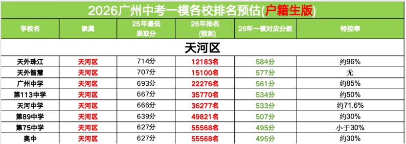 26 届天河中考志愿填报|一针见血:8 所公办涨跌、梯度方案、避坑全在这 第7张