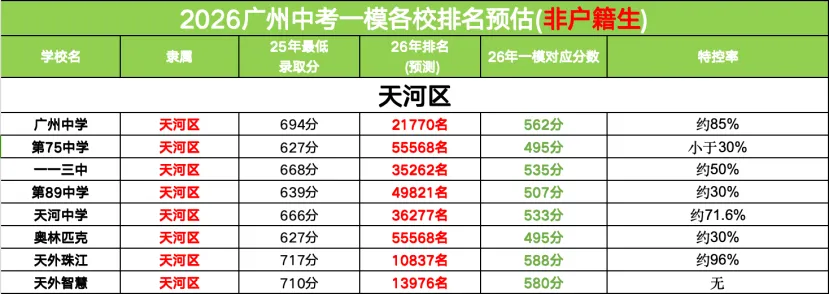 26 届天河中考志愿填报|一针见血:8 所公办涨跌、梯度方案、避坑全在这 第8张