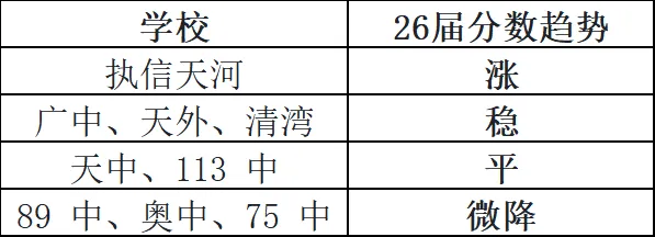 26 届天河中考志愿填报|一针见血:8 所公办涨跌、梯度方案、避坑全在这 第10张