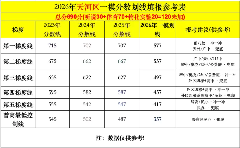 26 届天河中考志愿填报|一针见血:8 所公办涨跌、梯度方案、避坑全在这 第12张