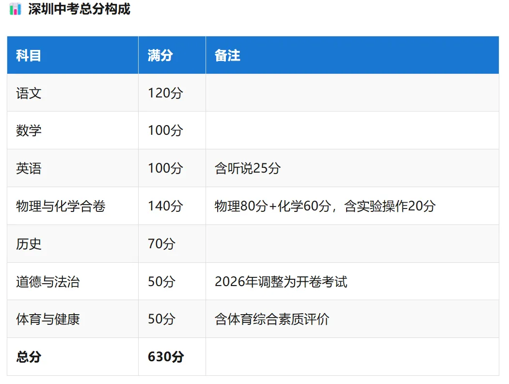 家长须知:2026年深圳中考倒计时43天!4个新变化影响志愿填报!家长替孩子收藏! 第8张