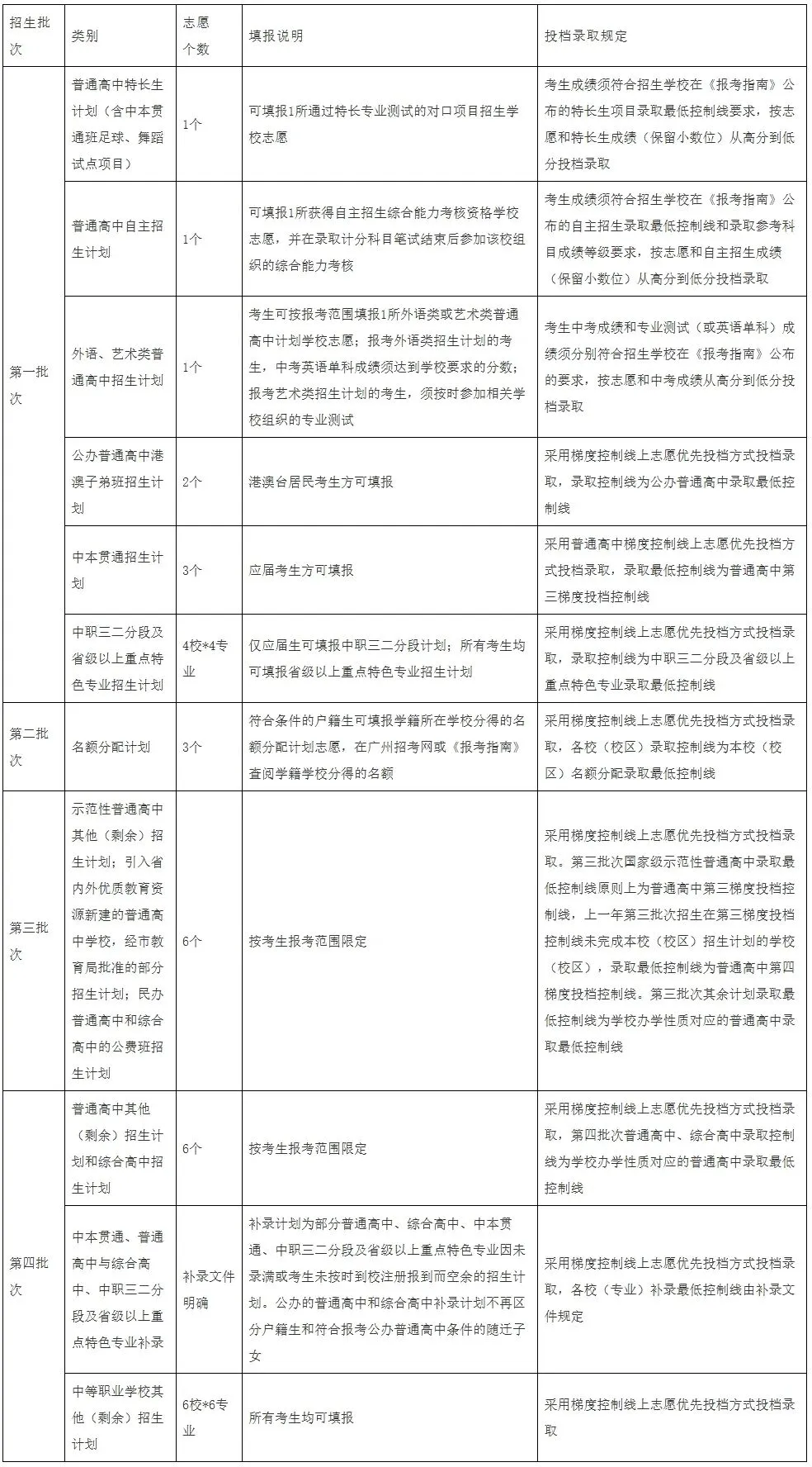 2026广州中考志愿填报问答合集,附志愿模拟表! 第3张