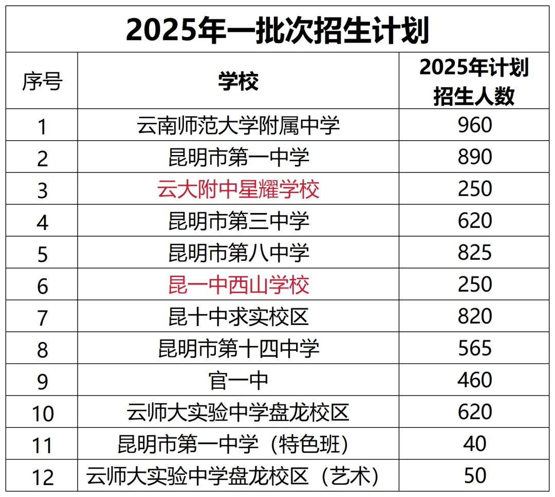搞懂一批次二批次三批次,昆明中考志愿不瞎填 第3张