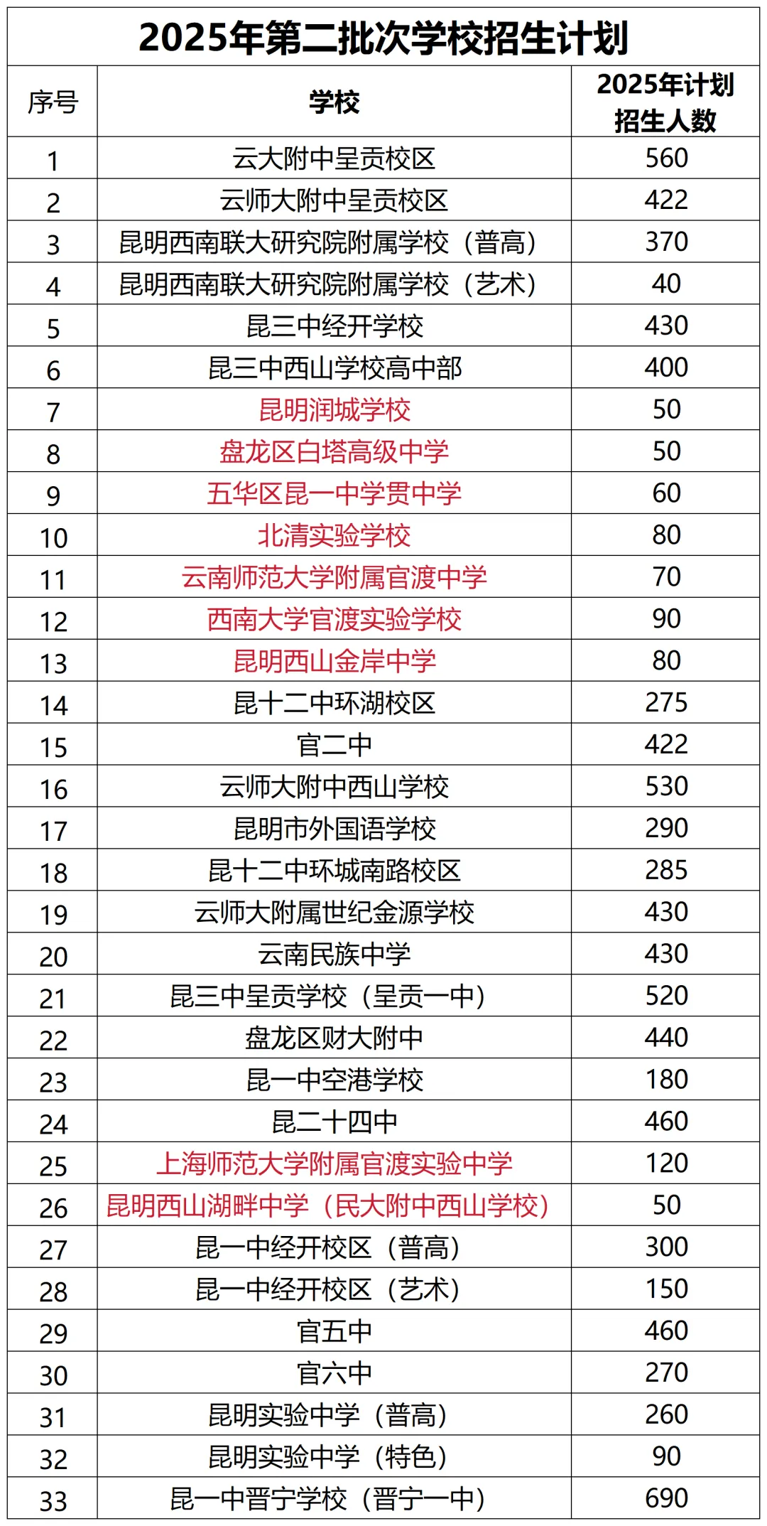 搞懂一批次二批次三批次,昆明中考志愿不瞎填 第5张