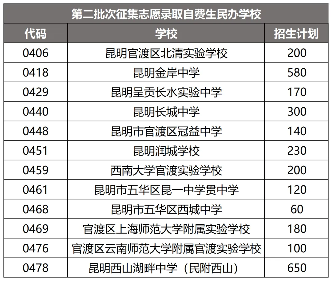 搞懂一批次二批次三批次,昆明中考志愿不瞎填 第6张