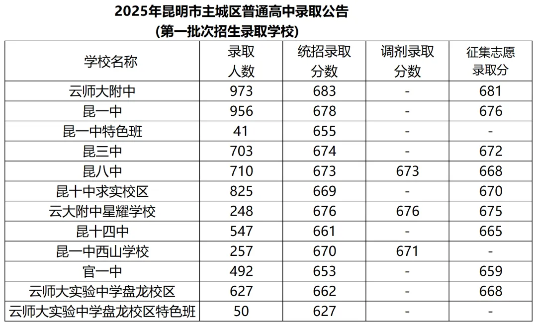 搞懂一批次二批次三批次,昆明中考志愿不瞎填 第12张
