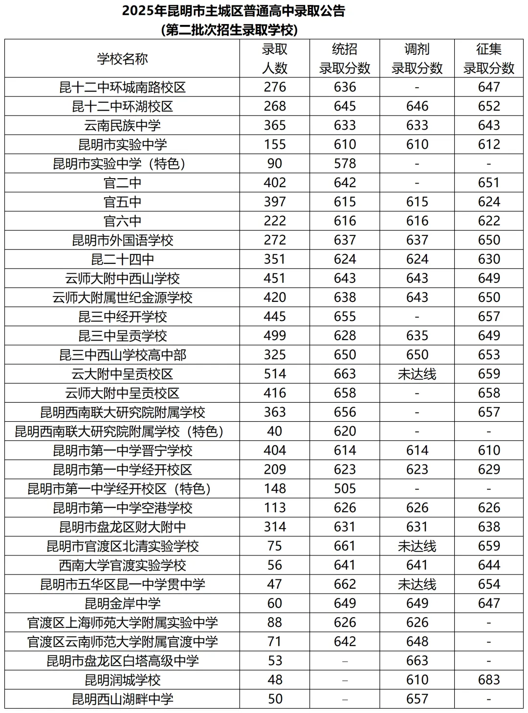 搞懂一批次二批次三批次,昆明中考志愿不瞎填 第13张