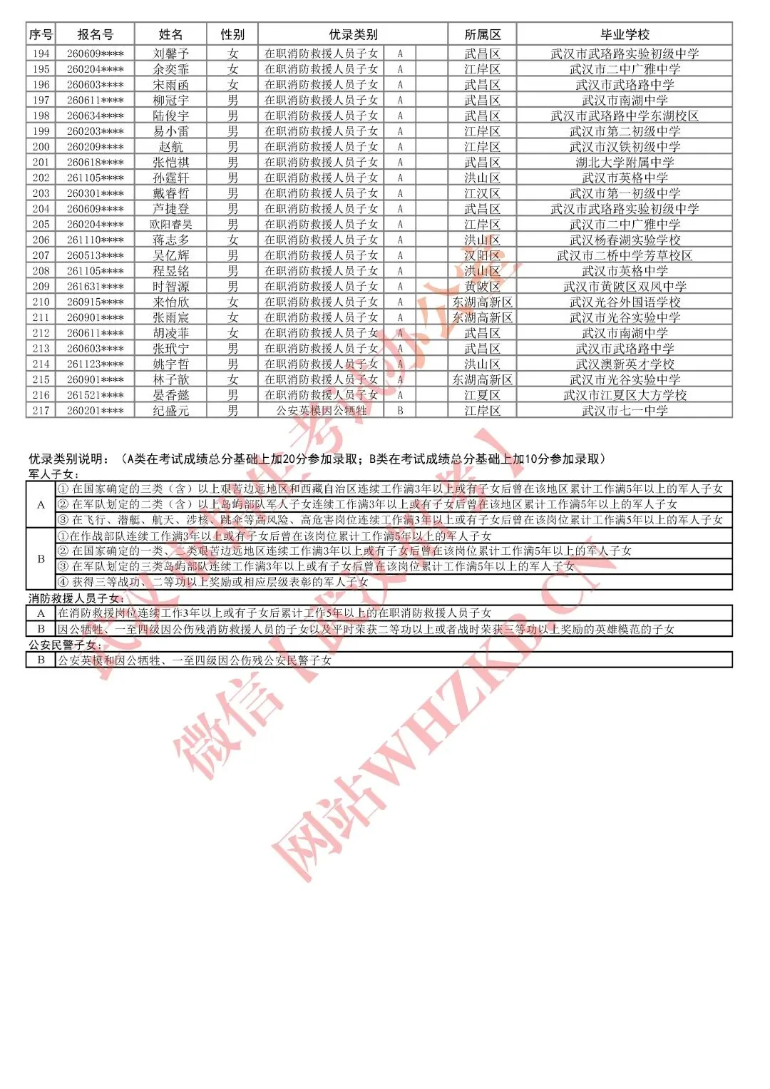 263人最高加20分!2026武汉中考加分优录名单公布!2026年武汉考生必读 第5张