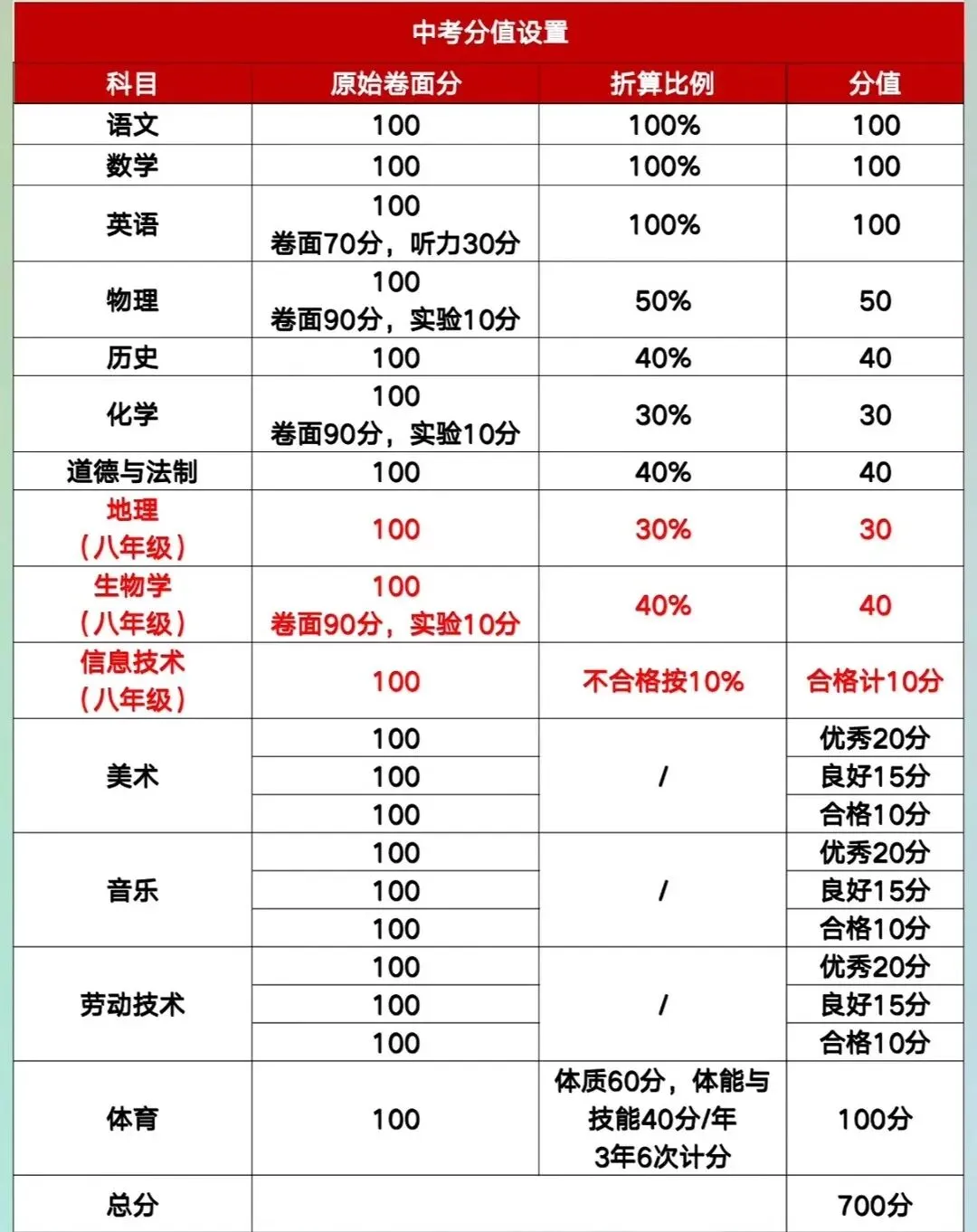 速看!2026云南中考分值公布,总分700不变! 第3张
