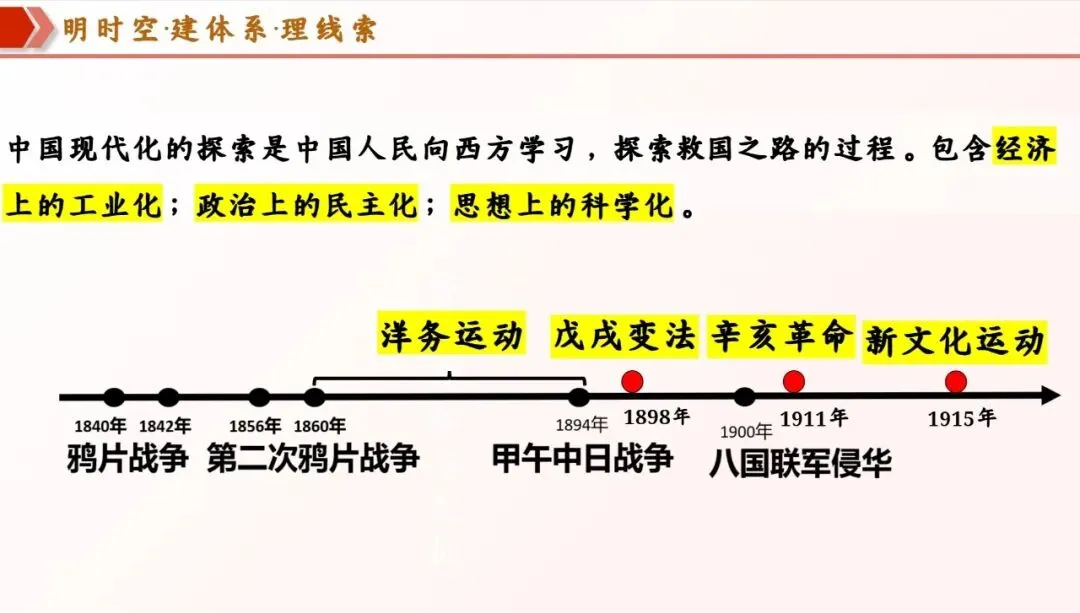 【第23期·中考备考】大单元复习示范课 近代化的探索 第8张 【第23期·中考备考】大单元复习示范课 近代化的探索 第8张