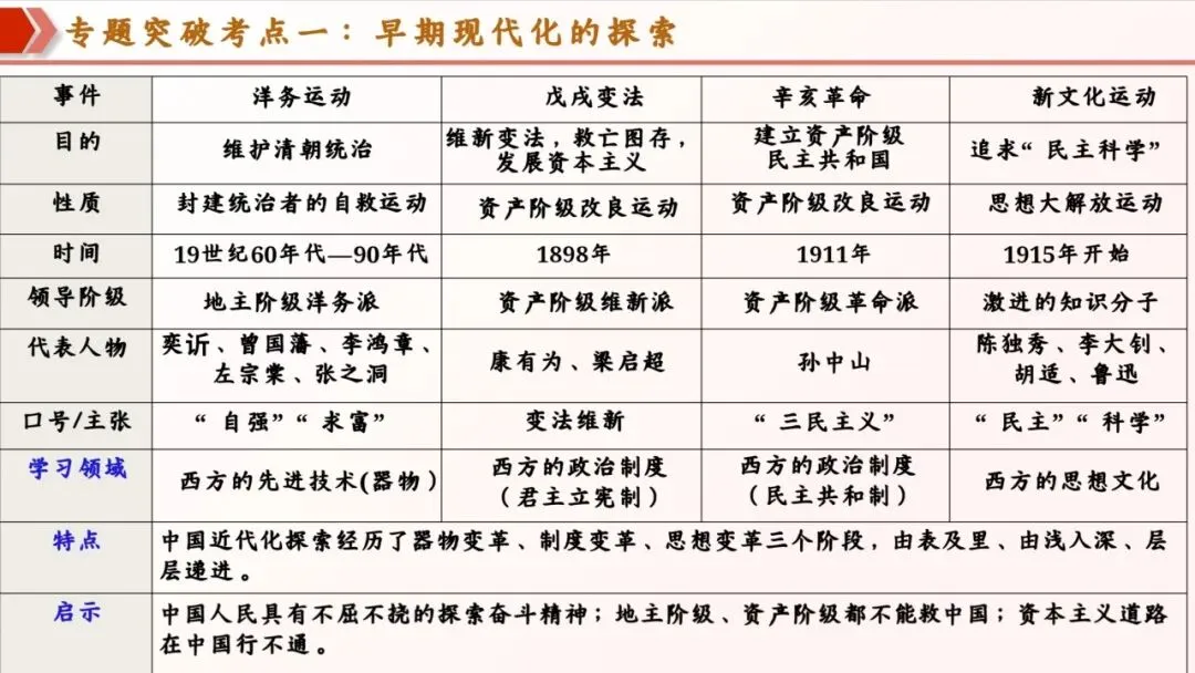 【第23期·中考备考】大单元复习示范课 近代化的探索 第9张 【第23期·中考备考】大单元复习示范课 近代化的探索 第9张