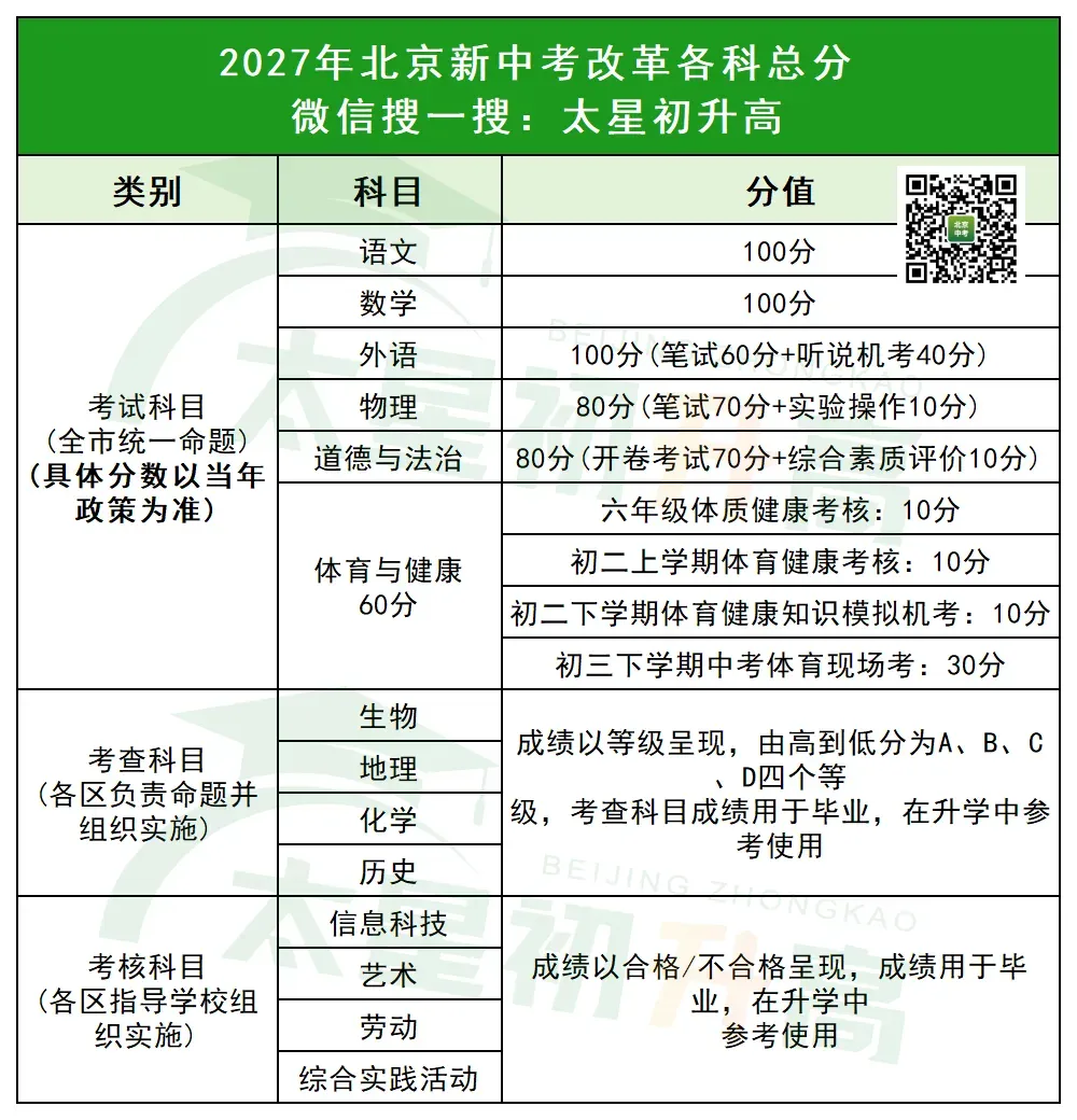 总分520分!2027年北京中考计分科目有哪些?各科分值多少? 第3张