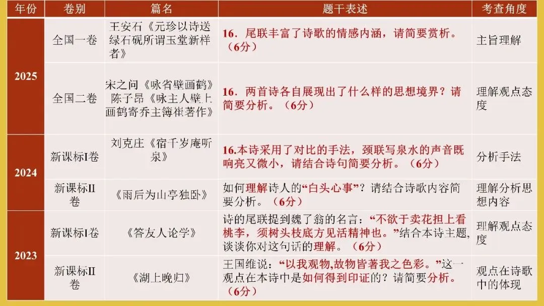 【试卷+课件】2026届山东济南三模语文试卷评讲 第85张