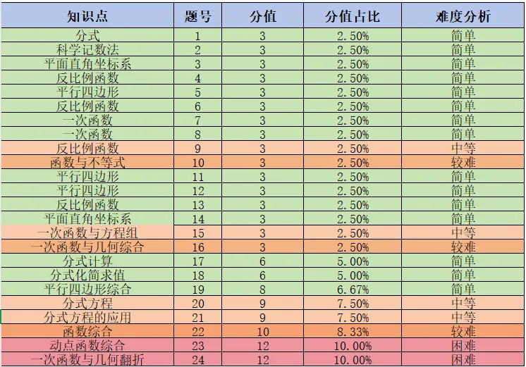 2026年5月成章初二期中数学试卷分析 第1张 2026年5月成章初二期中数学试卷分析 第1张