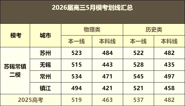 苏锡常镇二模划线出炉,附试卷+完整答案,考情拆解,冲刺必看 第3张