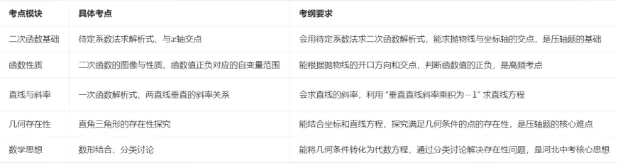 2026中考数学压轴题系列(十六):基础求参+几何关系探究+分段函数最值 第9张